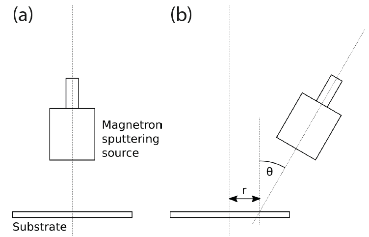 Confocal magnetron sputtering