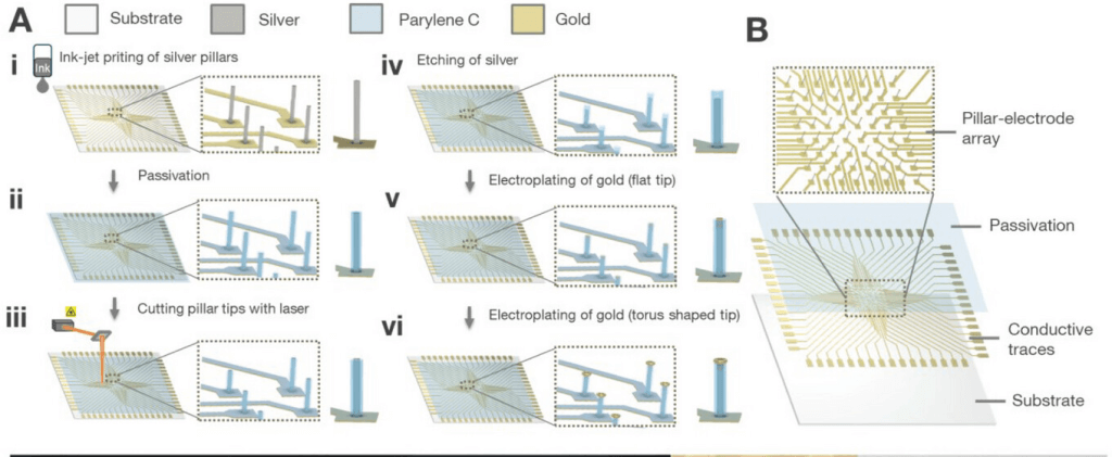 Inkjet-Printed 3D Electrode Arrays - Moorfield Nanotechnology