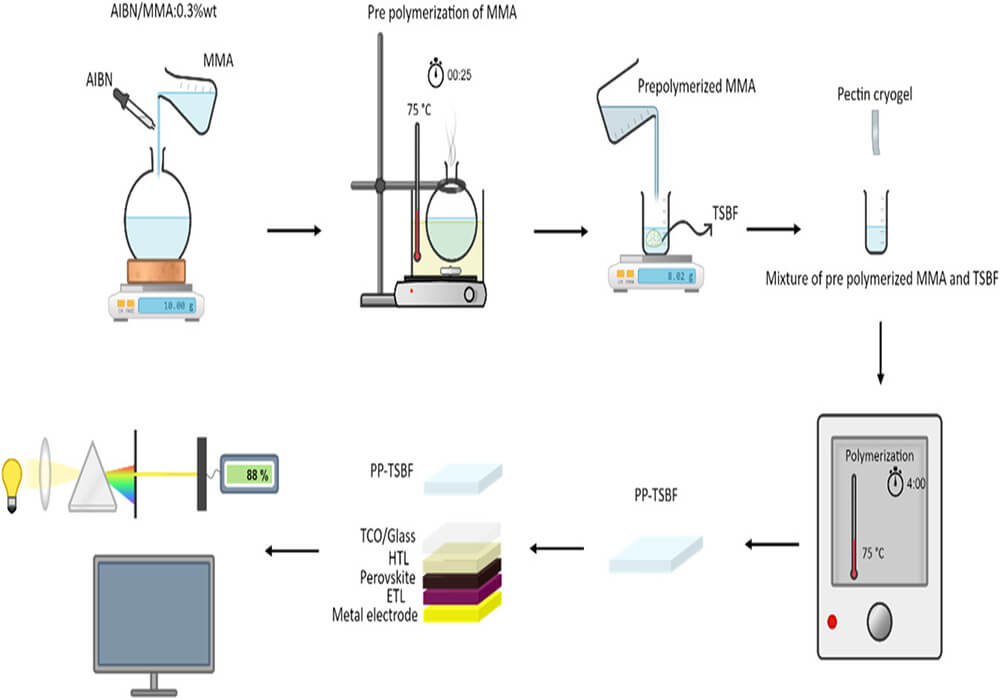Enhancing the Performance and Photostability