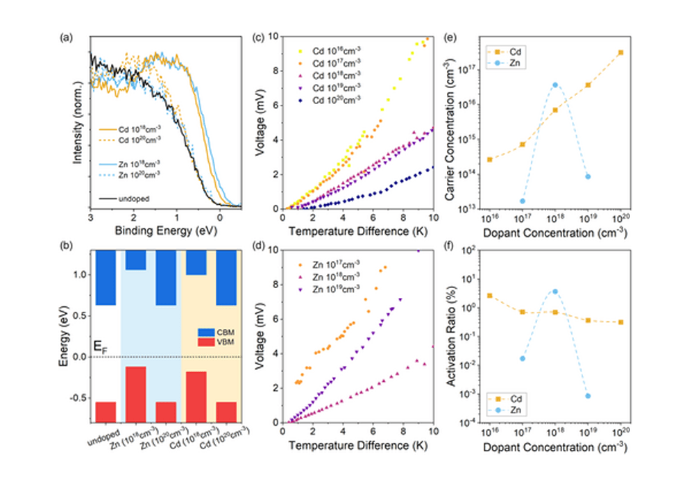 Cadmium and Zinc-Doped p-type Sb2Se3 Single Crystals