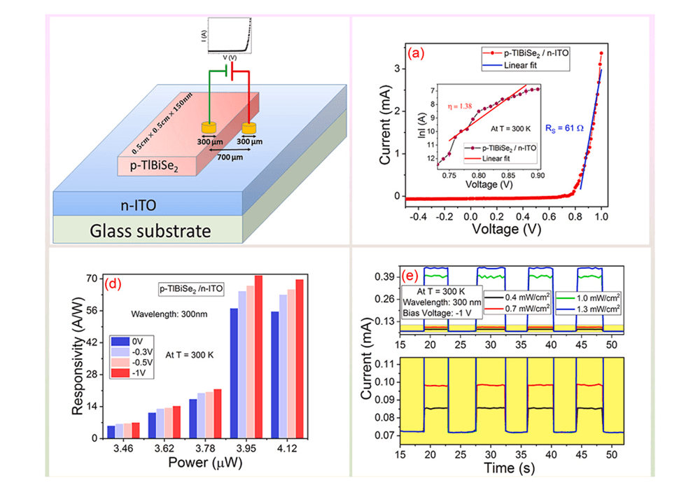 Enhanced wide band spectral photodetection